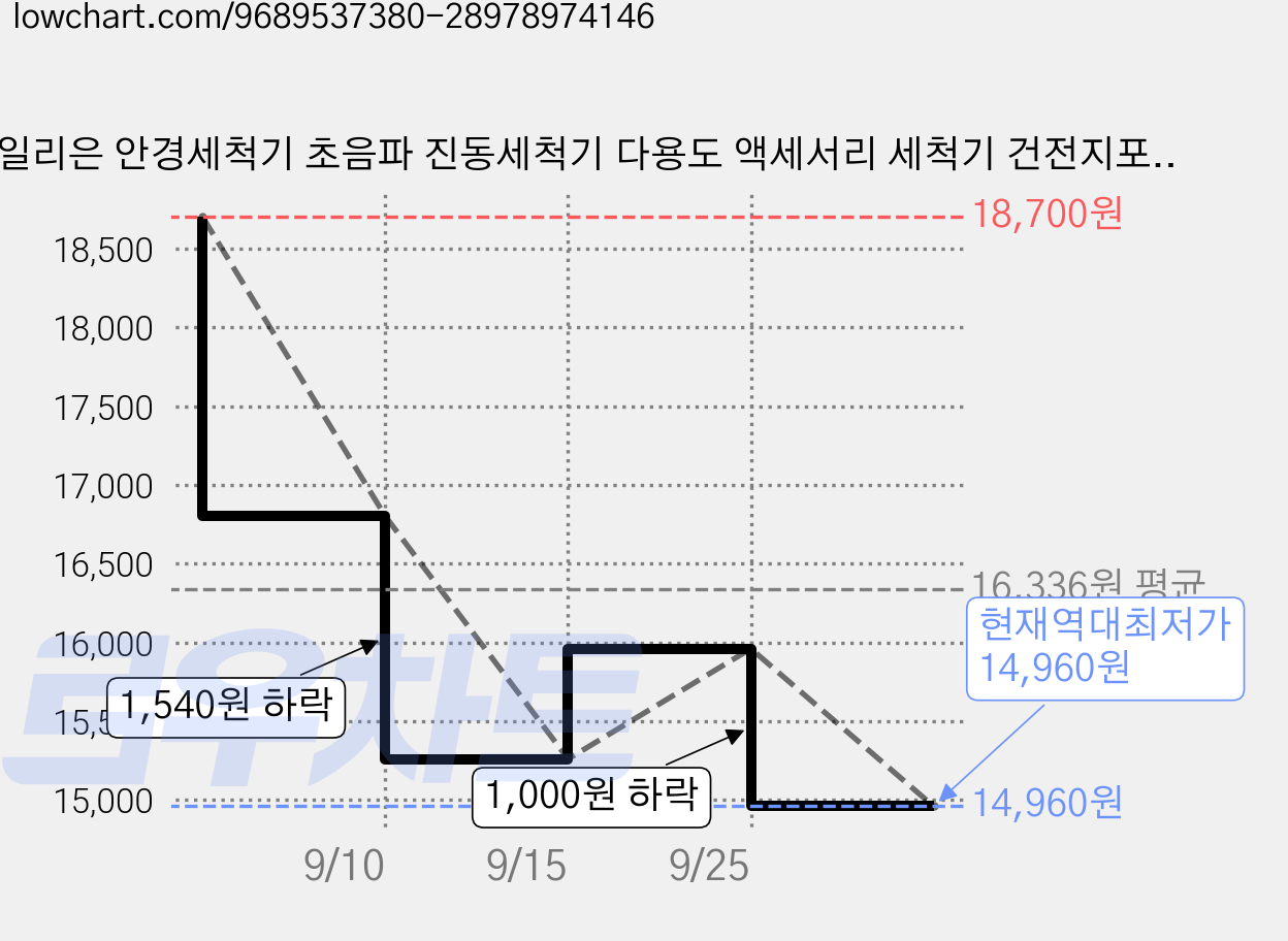 데일리은 안경세척기 초음파 진동세척기 다용도 액세서리 세척기 건전지포함, 1개, 클린 화이트&그레이 가격 변동 차트, 현재가 14,960원, 역대최저가