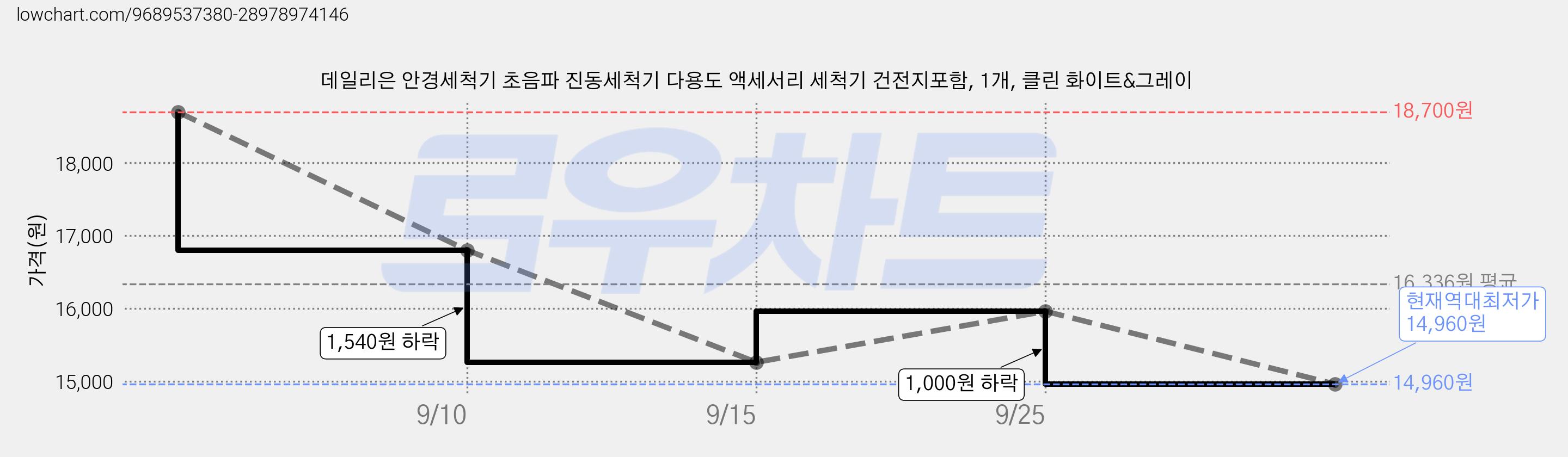데일리은 안경세척기 초음파 진동세척기 다용도 액세서리 세척기 건전지포함, 1개, 클린 화이트&그레이 가격 변동 차트, 현재가 14,960원, 역대최저가