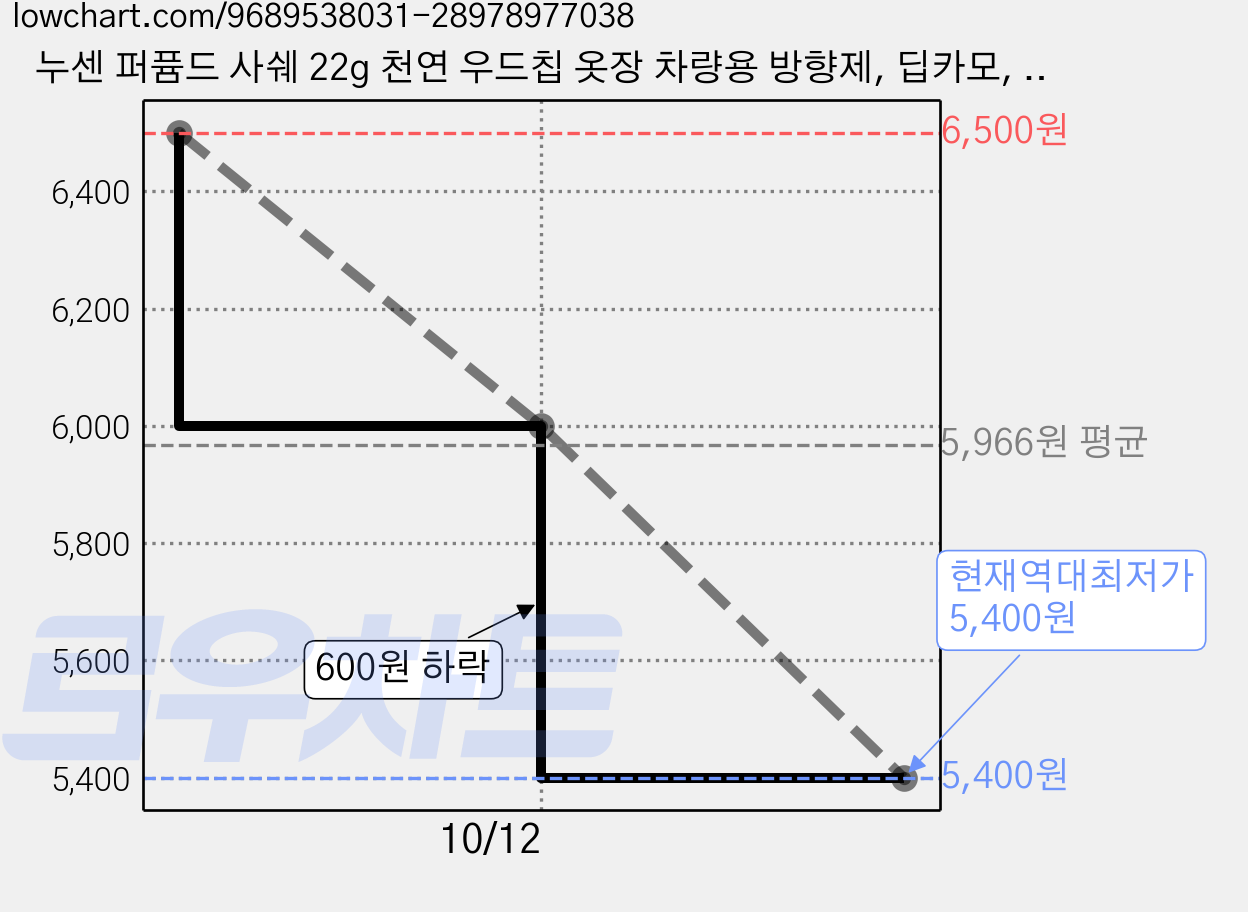 누센 퍼퓸드 사쉐 22g 천연 우드칩 옷장 차량용 방향제, 딥카모, 1개 가격 변동 차트, 현재가 5,400원, 역대최저가
