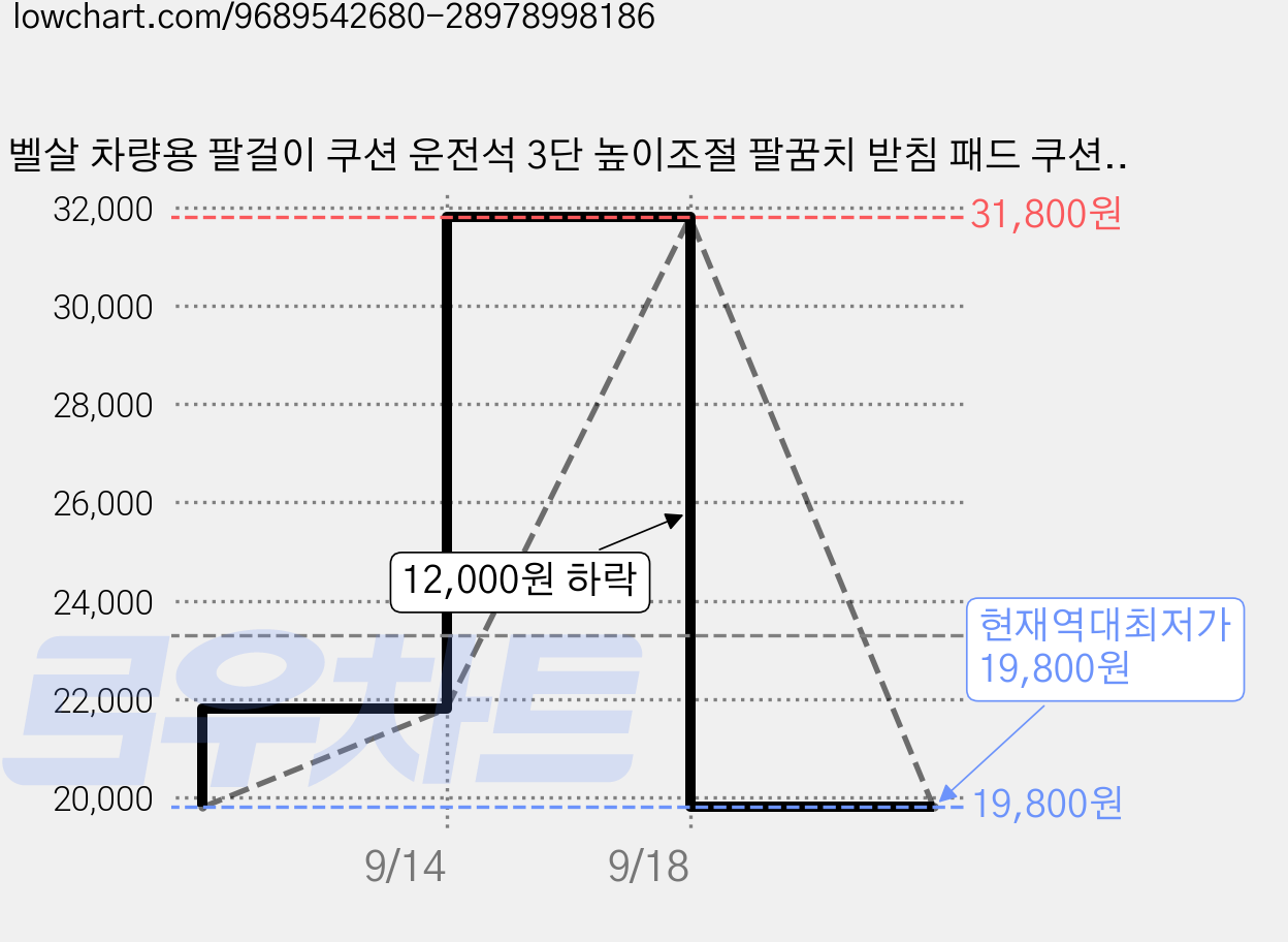벨살 차량용 팔걸이 쿠션 운전석 3단 높이조절 팔꿈치 받침 패드 쿠션, 1개, 베이지 가격 변동 차트, 현재가 19,800원, 역대최저가