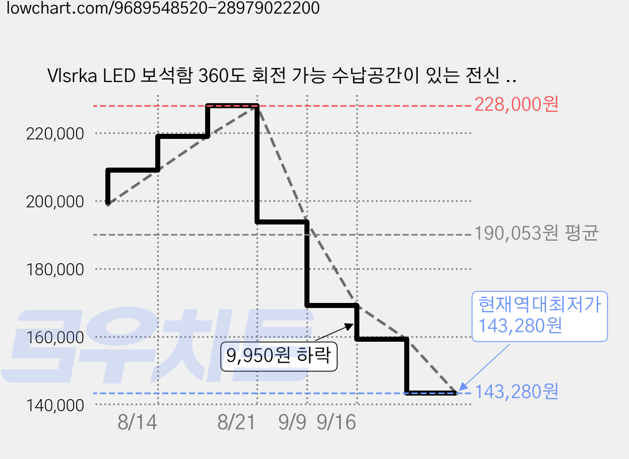 Vlsrka LED 보석함 360도 회전 가능 수납공간이 있는 전신 거울 내부 거울 3가지 색상 조명 잠금 기능 (침실용), 흰색 가격 변동 차트, 현재가 143,280원, 역대최저가