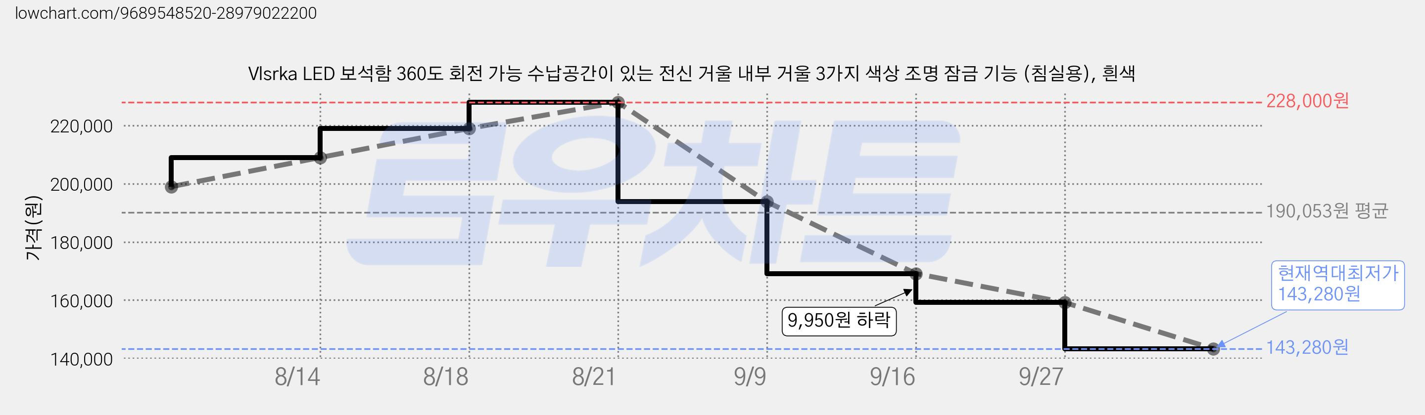 Vlsrka LED 보석함 360도 회전 가능 수납공간이 있는 전신 거울 내부 거울 3가지 색상 조명 잠금 기능 (침실용), 흰색 가격 변동 차트, 현재가 143,280원, 역대최저가