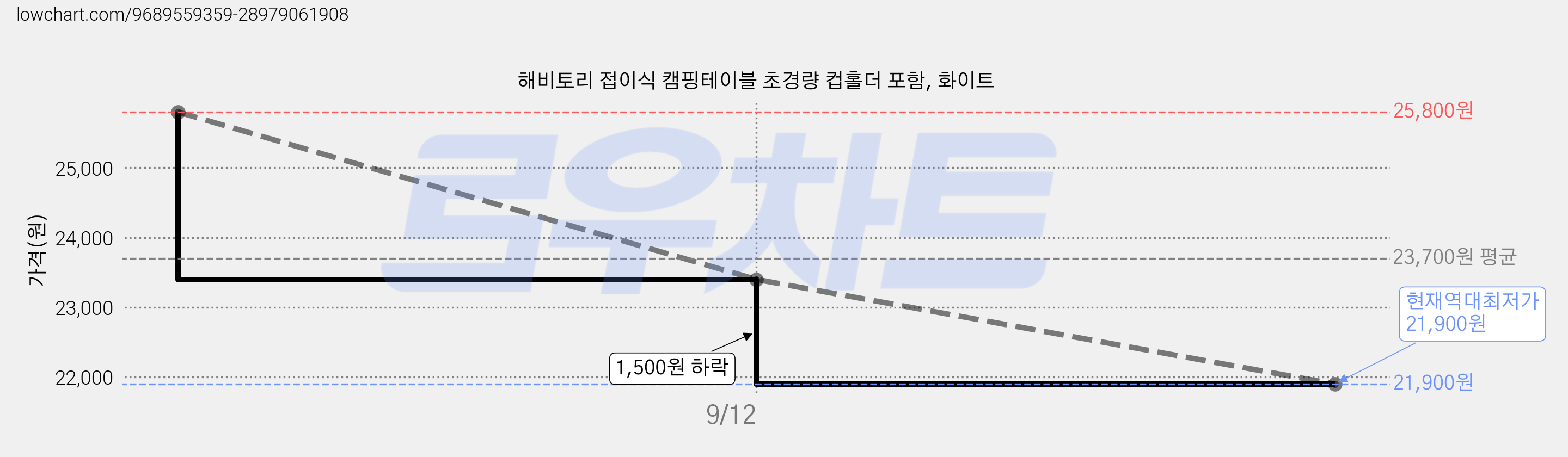 해비토리 접이식 캠핑테이블 초경량 컵홀더 포함, 화이트 가격 변동 차트, 현재가 21,900원, 역대최저가
