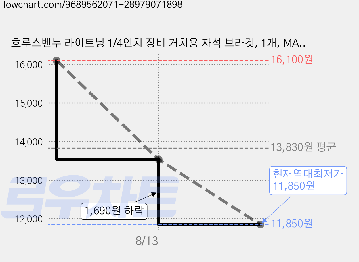 호루스벤누 라이트닝 1/4인치 장비 거치용 자석 브라켓, 1개, MA14-88mm 가격 변동 차트, 현재가 11,850원, 역대최저가