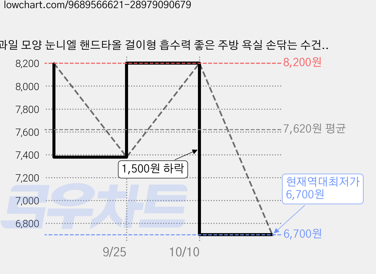 과일 모양 눈니엘 핸드타올 걸이형 흡수력 좋은 주방 욕실 손닦는 수건 복덕 디자인, 1개, 분홍색 가격 변동 차트, 현재가 6,700원, 역대최저가