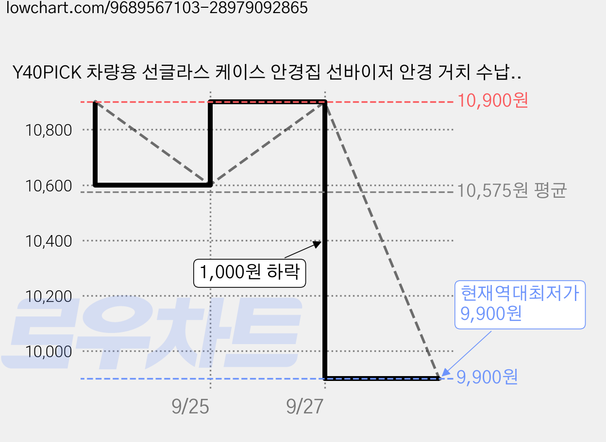 Y40PICK 차량용 선글라스 케이스 안경집 선바이저 안경 거치 수납 홀더 원터치 정리 수납 2가지 색상, 블랙, 1개 가격 변동 차트, 현재가 9,900원, 역대최저가