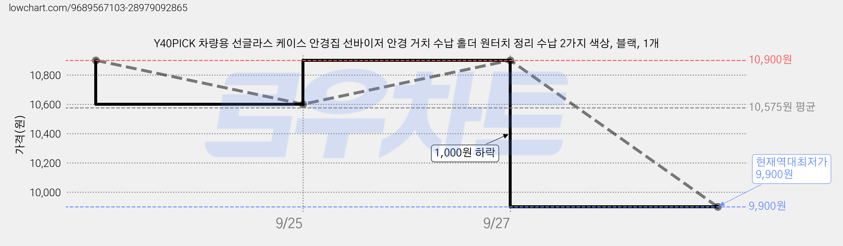 Y40PICK 차량용 선글라스 케이스 안경집 선바이저 안경 거치 수납 홀더 원터치 정리 수납 2가지 색상, 블랙, 1개 가격 변동 차트, 현재가 9,900원, 역대최저가