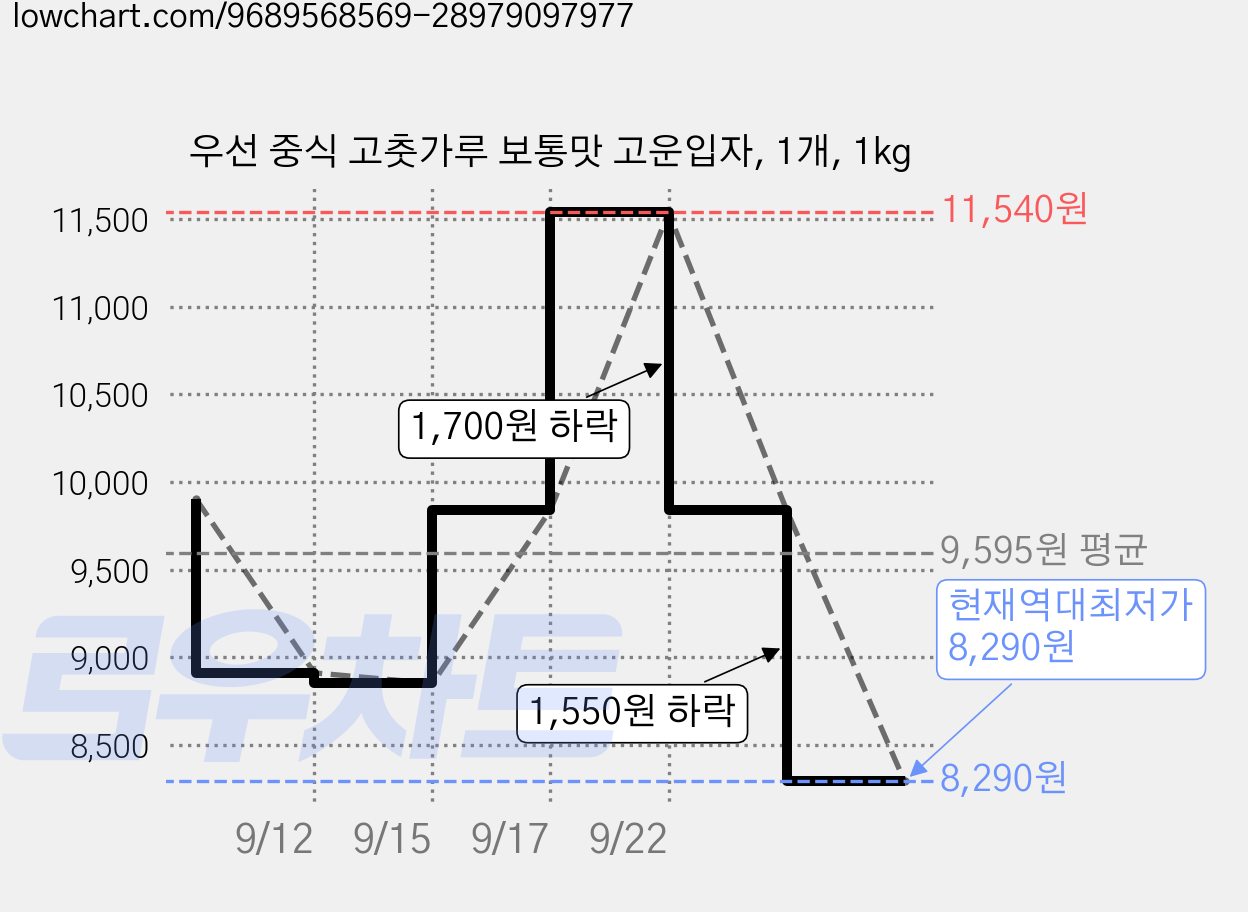 우선 중식 고춧가루 보통맛 고운입자, 1개, 1kg 가격 변동 차트, 현재가 8,290원, 역대최저가