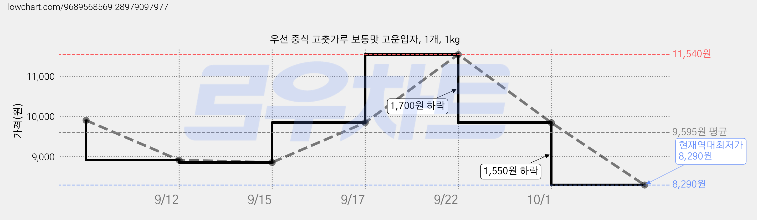 우선 중식 고춧가루 보통맛 고운입자, 1개, 1kg 가격 변동 차트, 현재가 8,290원, 역대최저가