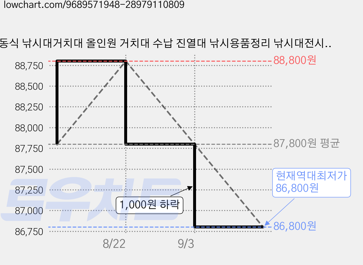 이동식 낚시대거치대 올인원 거치대 수납 진열대 낚시용품정리 낚시대전시 수납 대, 블랙 가격 변동 차트, 현재가 86,800원, 역대최저가