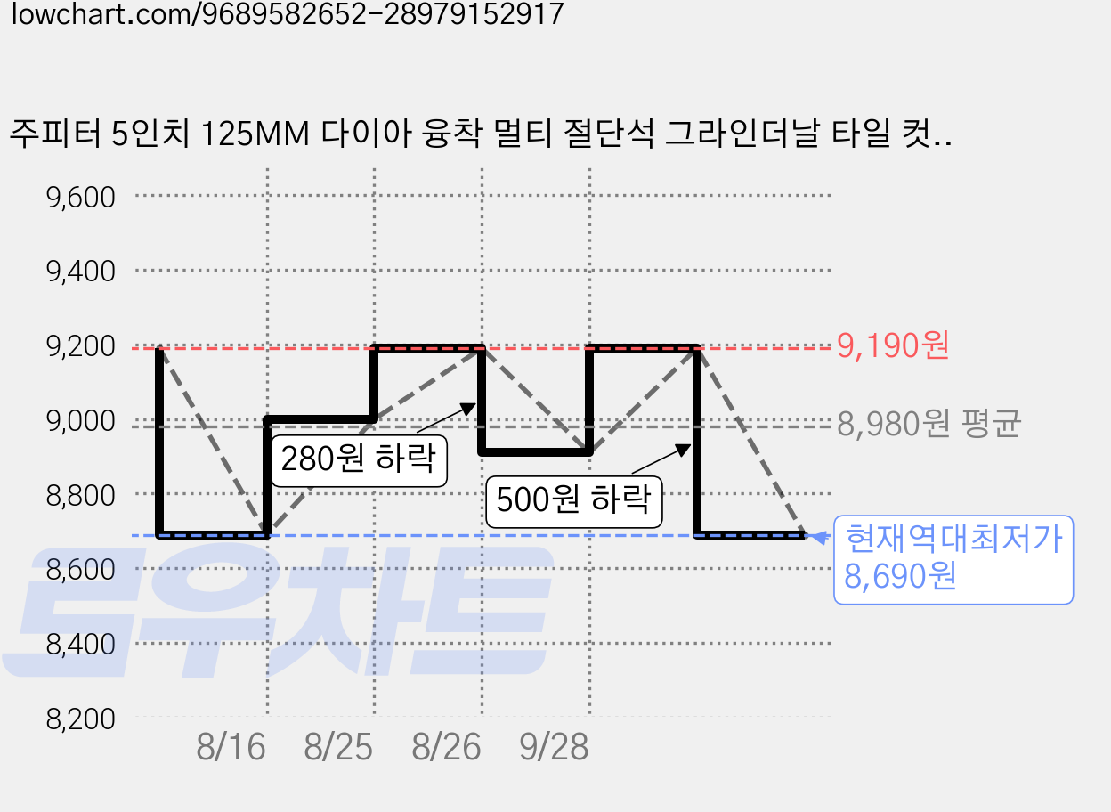 주피터 5인치 125MM 다이아 융착 멀티 절단석 그라인더날 타일 컷팅날 석재 콘크리트, 1개 가격 변동 차트, 현재가 8,690원, 역대최저가