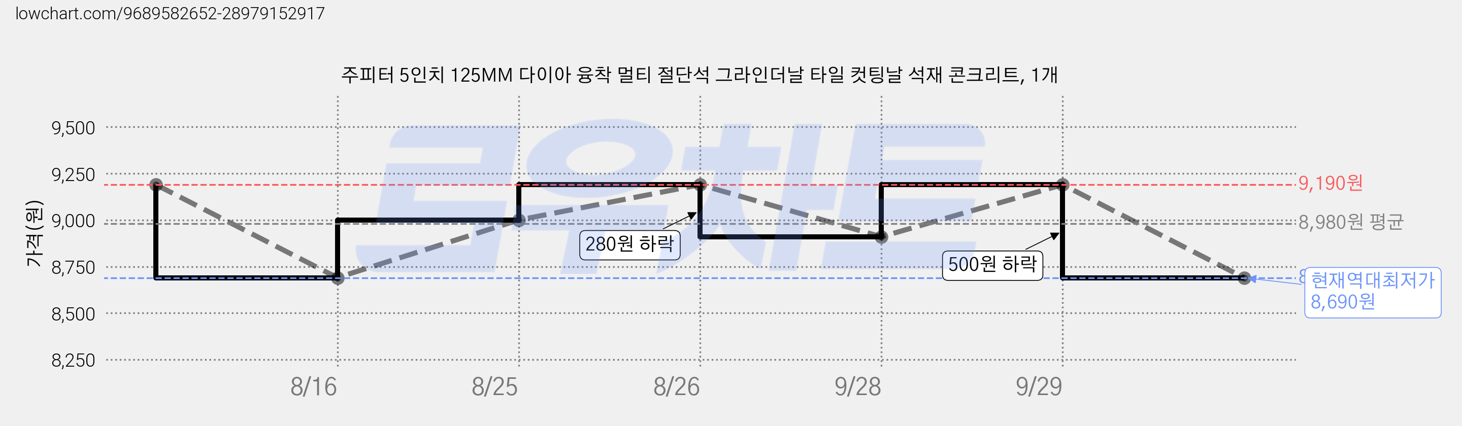 주피터 5인치 125MM 다이아 융착 멀티 절단석 그라인더날 타일 컷팅날 석재 콘크리트, 1개 가격 변동 차트, 현재가 8,690원, 역대최저가