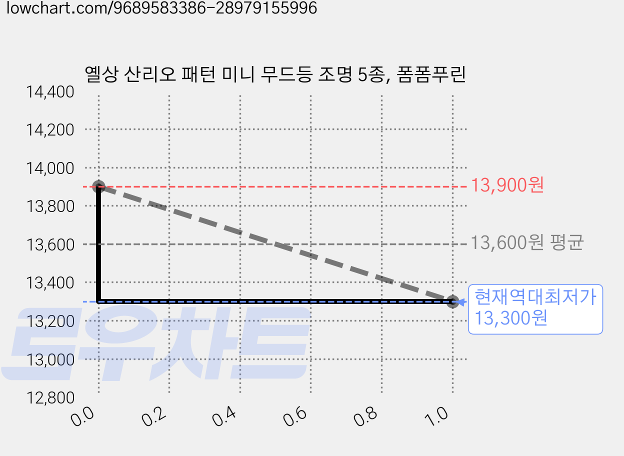 옐상 산리오 패턴 미니 무드등 조명 5종, 폼폼푸린 가격 변동 차트, 현재가 13,300원, 역대최저가