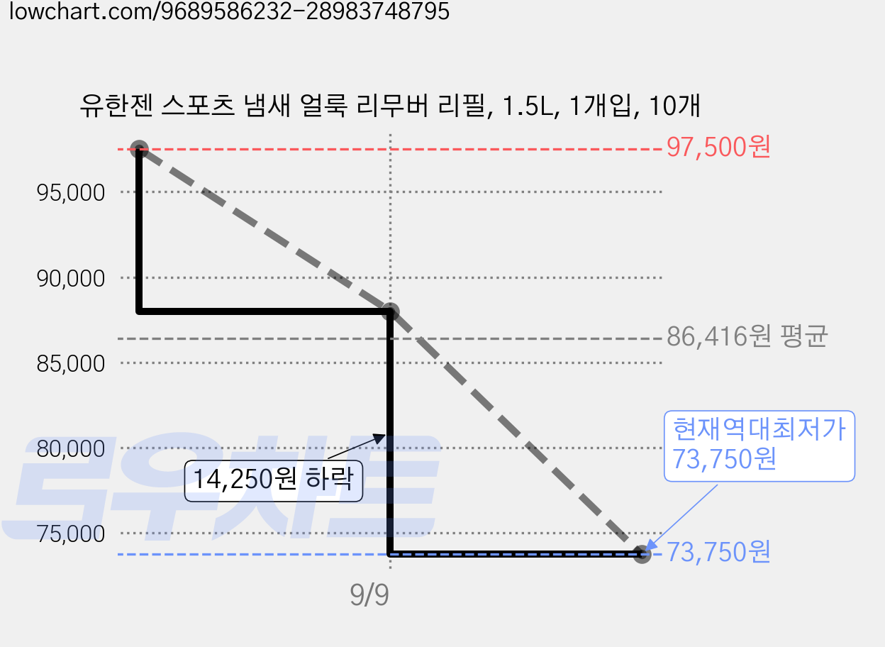 유한젠 스포츠 냄새 얼룩 리무버 리필, 1.5L, 1개입, 10개 가격 변동 차트, 현재가 73,750원, 역대최저가