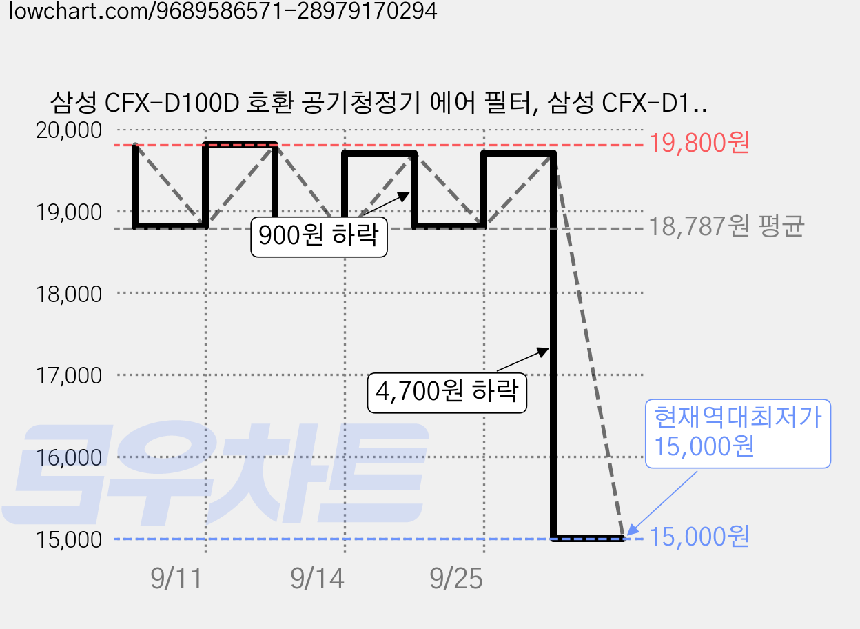삼성 CFX-D100D 호환 공기청정기 에어 필터, 삼성 CFX-D100D 호환 프리미엄 필터, 1개 가격 변동 차트, 현재가 15,000원, 역대최저가