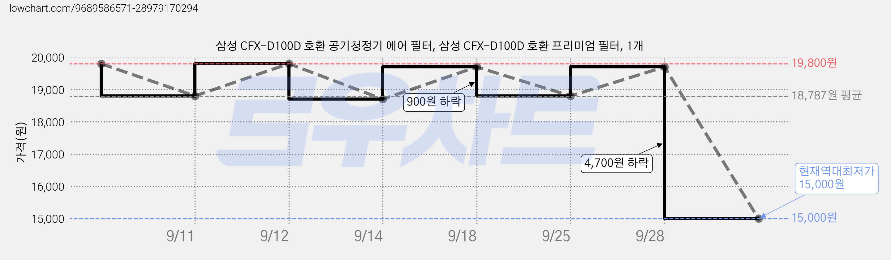 삼성 CFX-D100D 호환 공기청정기 에어 필터, 삼성 CFX-D100D 호환 프리미엄 필터, 1개 가격 변동 차트, 현재가 15,000원, 역대최저가