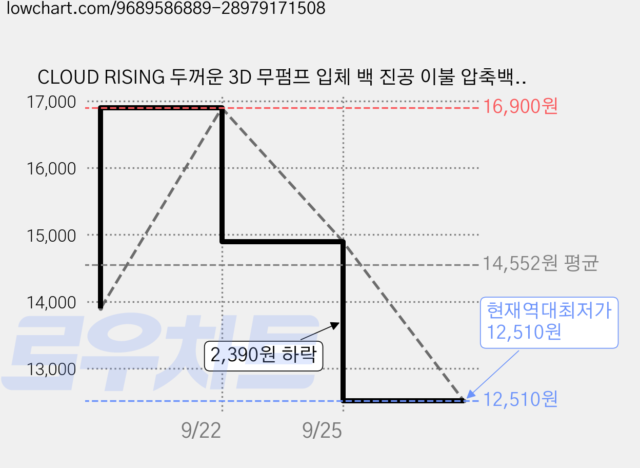 CLOUD RISING 두꺼운 3D 무펌프 입체 백 진공 이불 압축백 옷 의류 다운 수납팩 방습 대용량 주택용, 2개, 1개입 가격 변동 차트, 현재가 12,510원, 역대최저가
