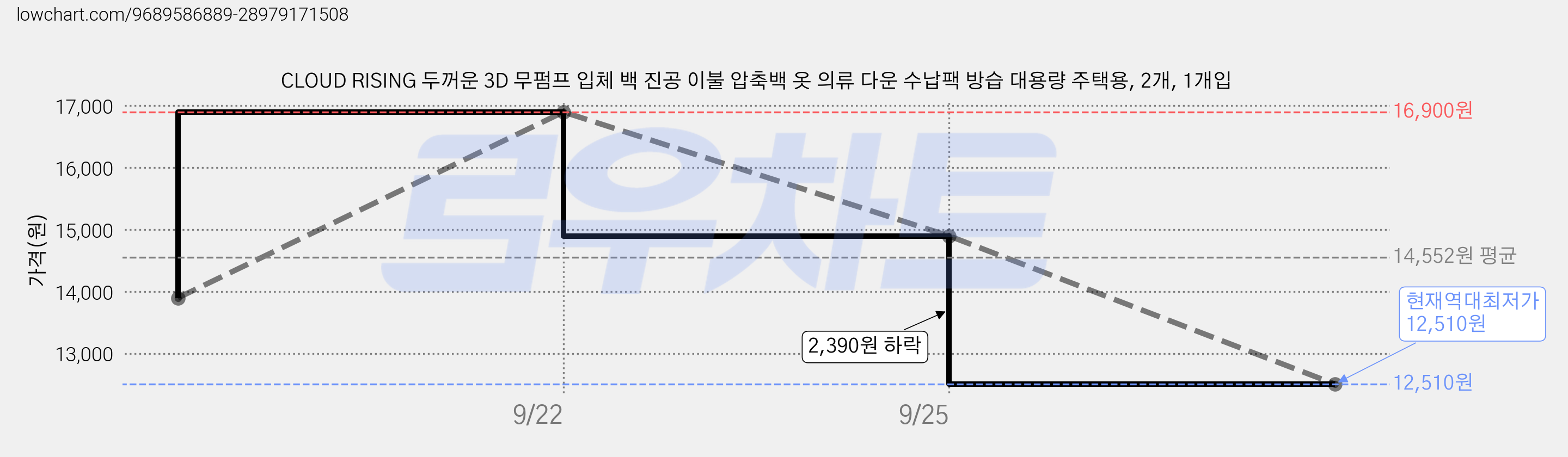 CLOUD RISING 두꺼운 3D 무펌프 입체 백 진공 이불 압축백 옷 의류 다운 수납팩 방습 대용량 주택용, 2개, 1개입 가격 변동 차트, 현재가 12,510원, 역대최저가
