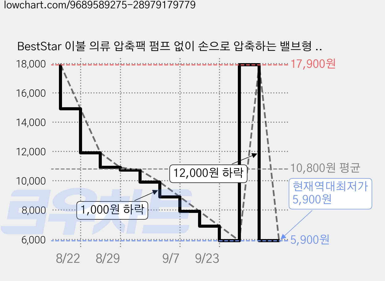 BestStar 이불 의류 압축팩 펌프 없이 손으로 압축하는 밸브형 입체 수납백, 1개, 1세트 가격 변동 차트, 현재가 5,900원, 역대최저가