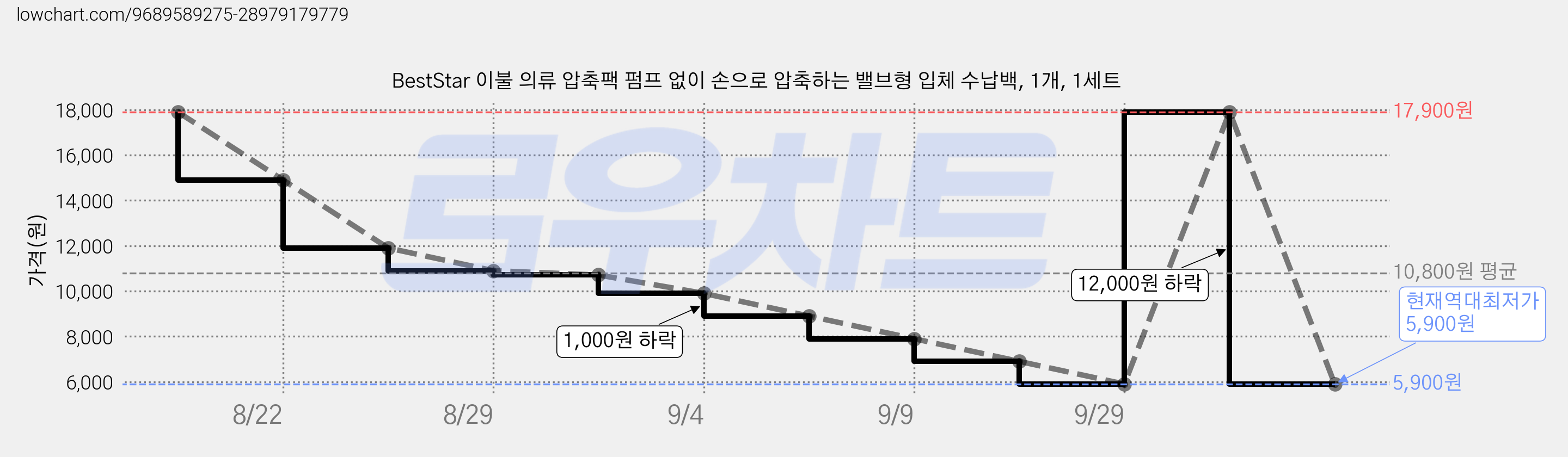BestStar 이불 의류 압축팩 펌프 없이 손으로 압축하는 밸브형 입체 수납백, 1개, 1세트 가격 변동 차트, 현재가 5,900원, 역대최저가