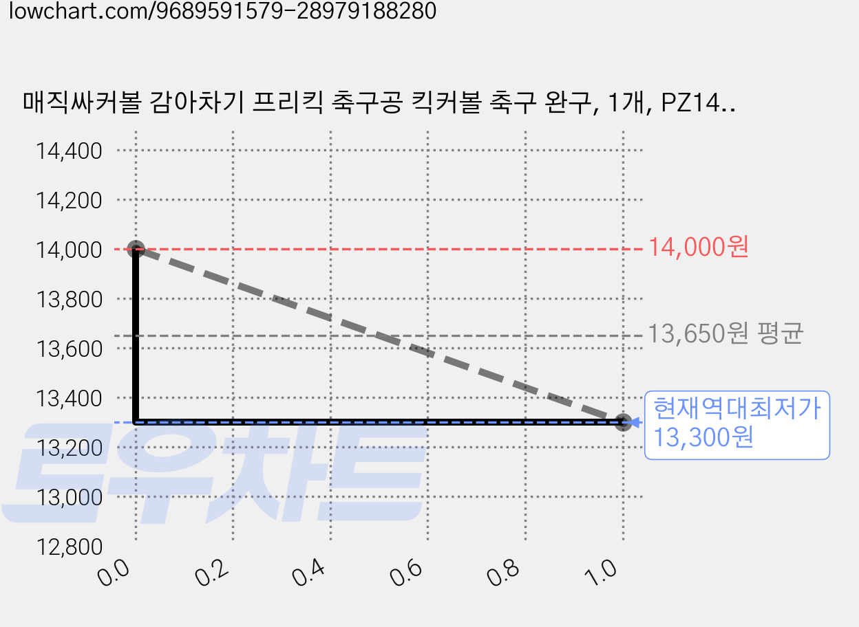 매직싸커볼 감아차기 프리킥 축구공 킥커볼 축구 완구, 1개, PZ141 가격 변동 차트, 현재가 13,300원, 역대최저가