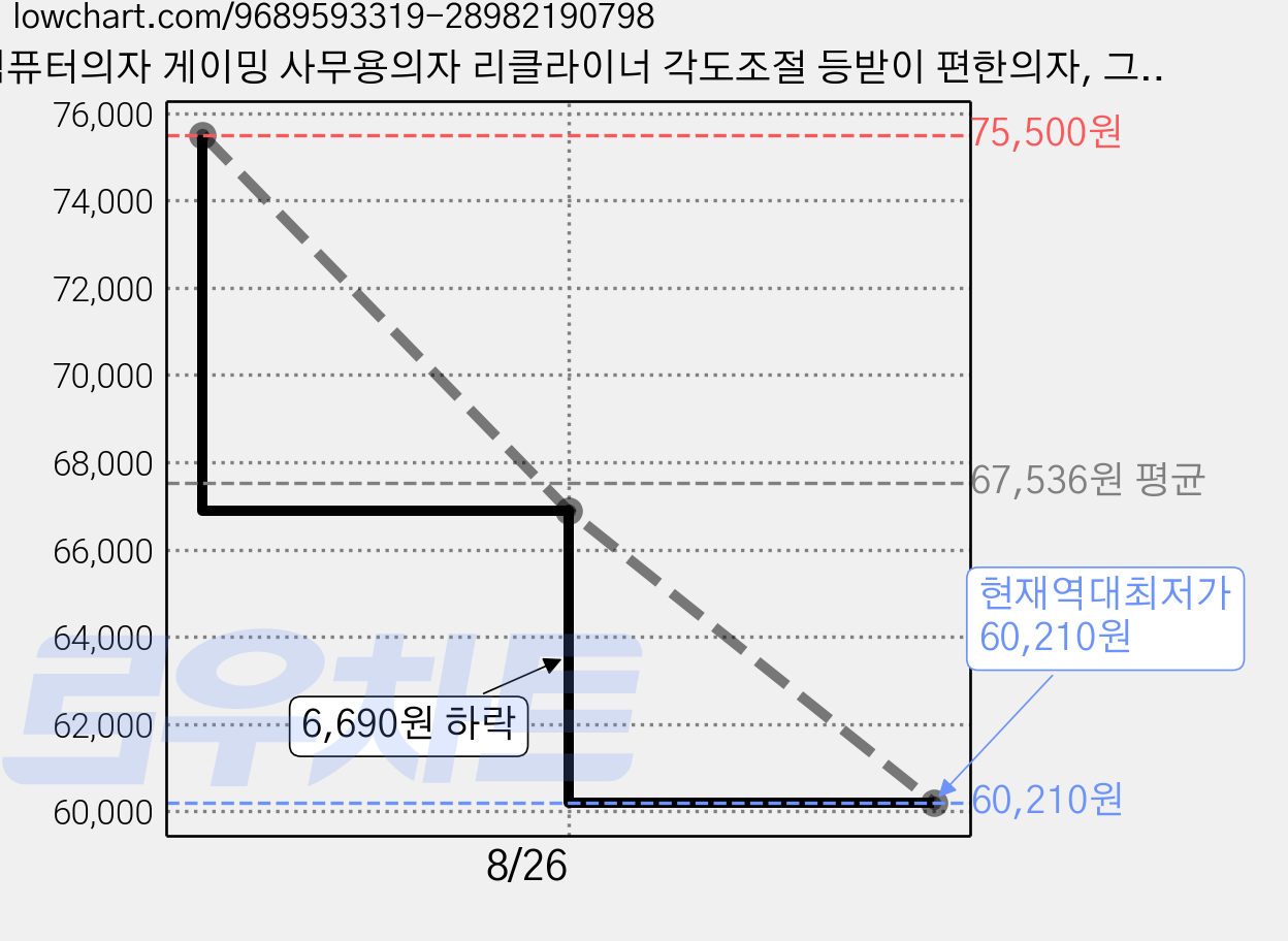 컴퓨터의자 게이밍 사무용의자 리클라이너 각도조절 등받이 편한의자, 그레이 가격 변동 차트, 현재가 60,210원, 역대최저가
