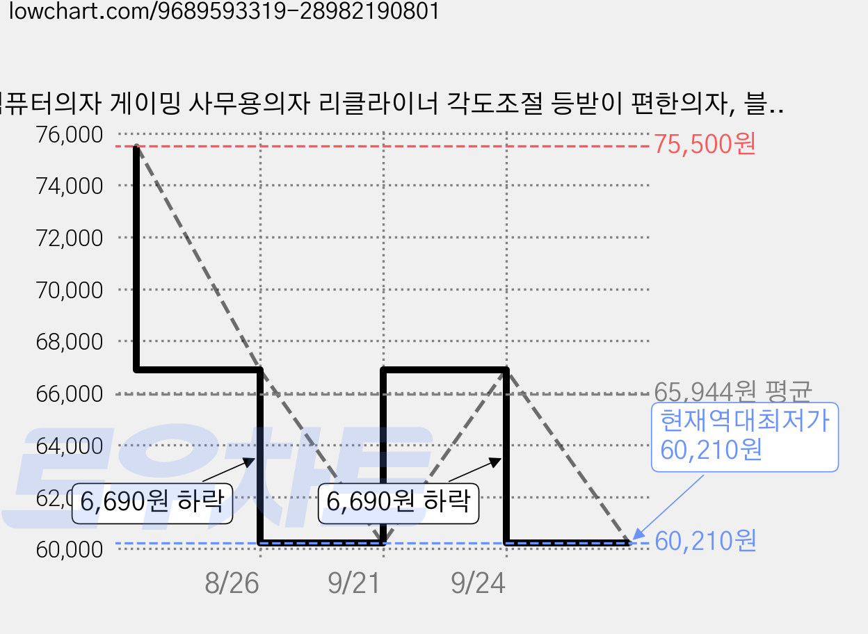 컴퓨터의자 게이밍 사무용의자 리클라이너 각도조절 등받이 편한의자, 블랙 가격 변동 차트, 현재가 60,210원, 역대최저가