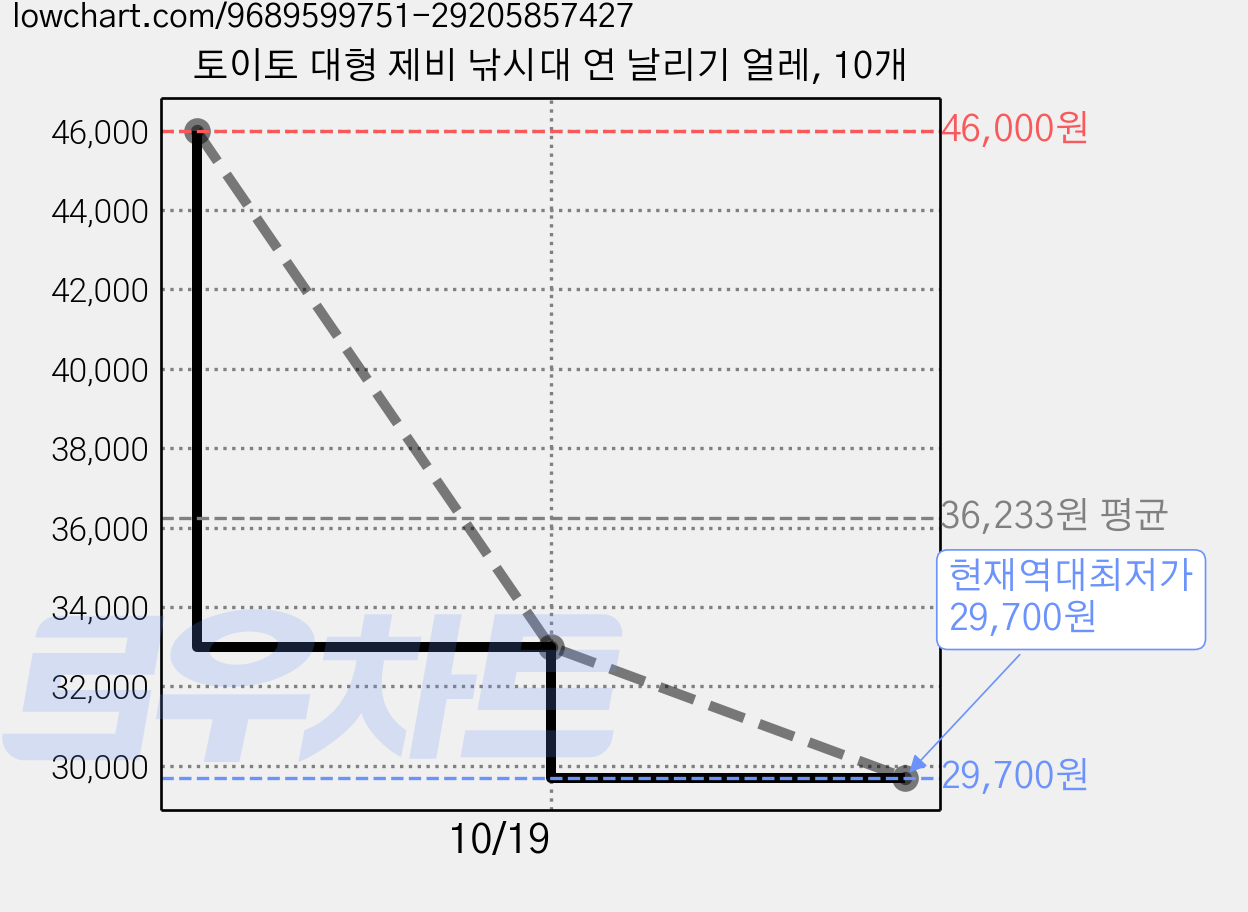 토이토 대형 제비 낚시대 연 날리기 얼레, 10개 가격 변동 차트, 현재가 29,700원, 역대최저가