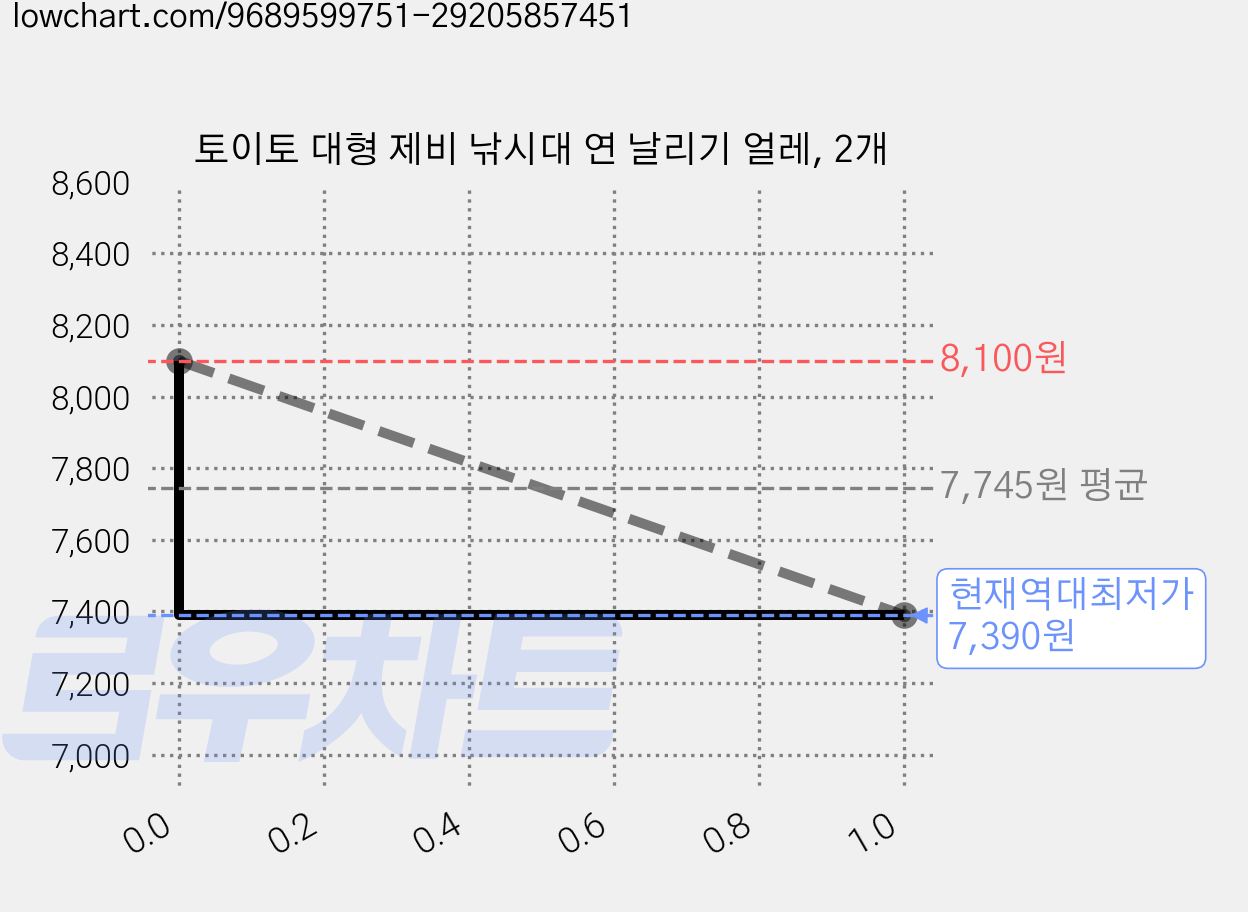 토이토 대형 제비 낚시대 연 날리기 얼레, 2개 가격 변동 차트, 현재가 7,390원, 역대최저가