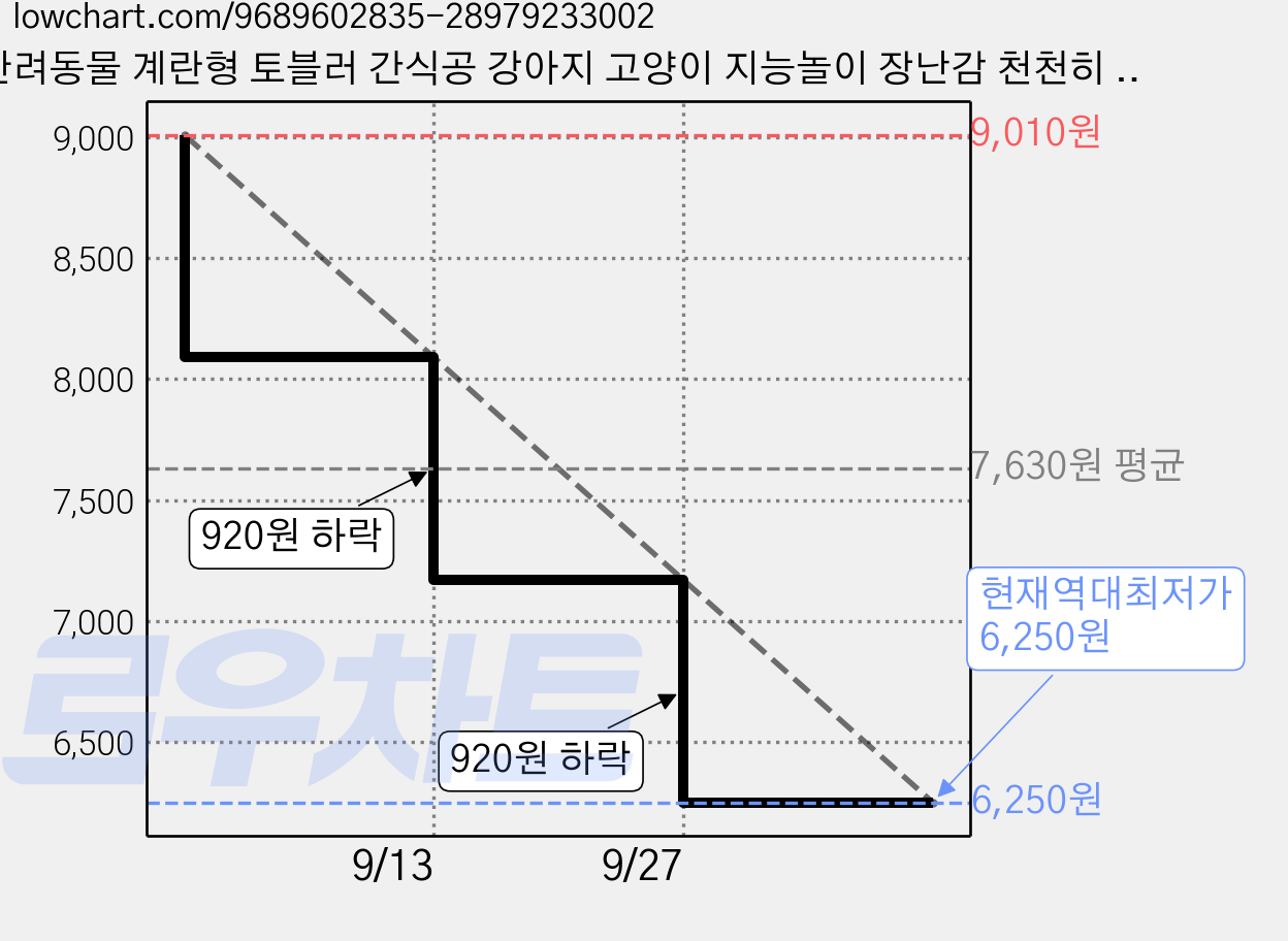 반려동물 계란형 토블러 간식공 강아지 고양이 지능놀이 장난감 천천히 먹기 토블러, 1개, 초록색 가격 변동 차트, 현재가 6,250원, 역대최저가