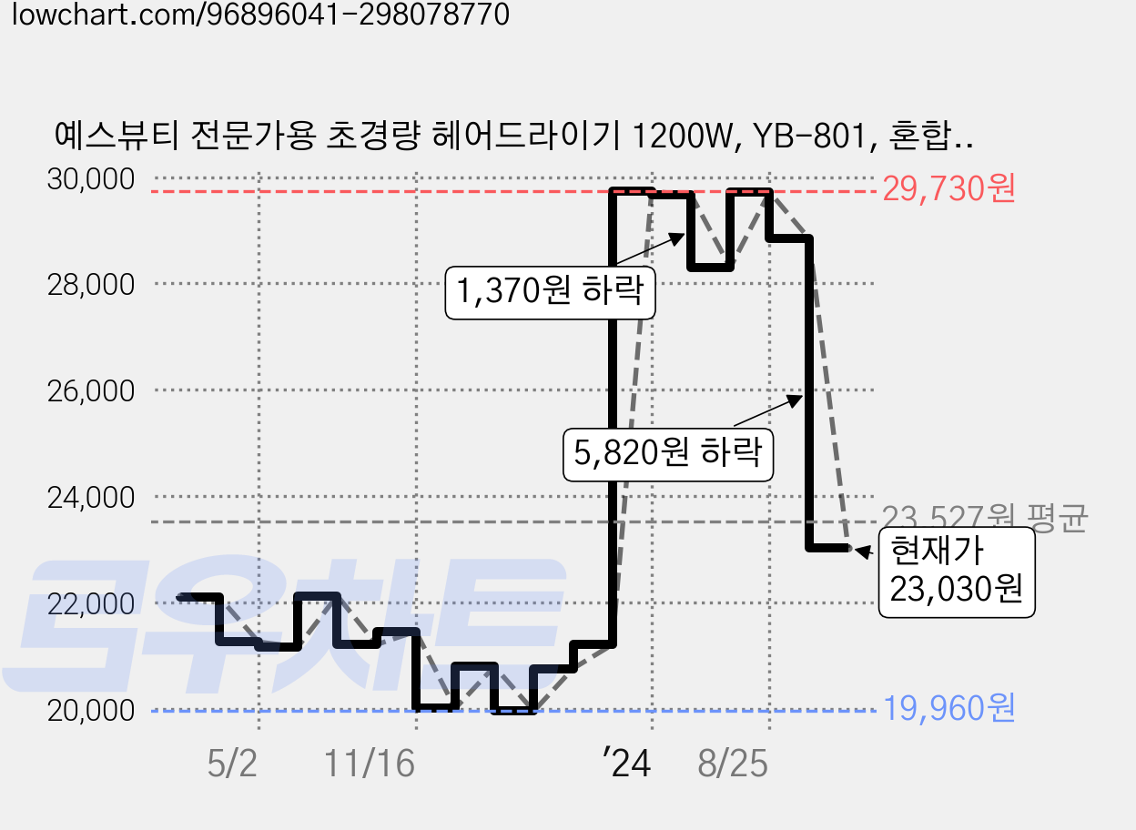 예스뷰티 전문가용 초경량 헤어드라이기 1200W, YB-801, 혼합색상 가격 변동 차트, 현재가 23,030원, 관측 최저가 19,960원