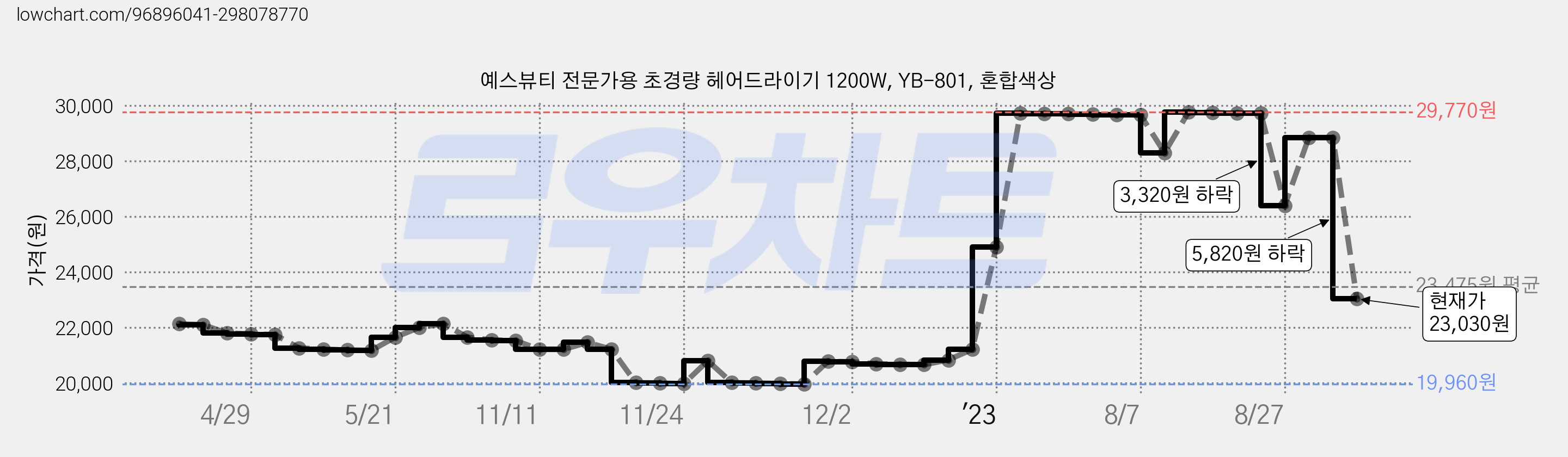 예스뷰티 전문가용 초경량 헤어드라이기 1200W, YB-801, 혼합색상 가격 변동 차트, 현재가 23,030원, 관측 최저가 19,960원