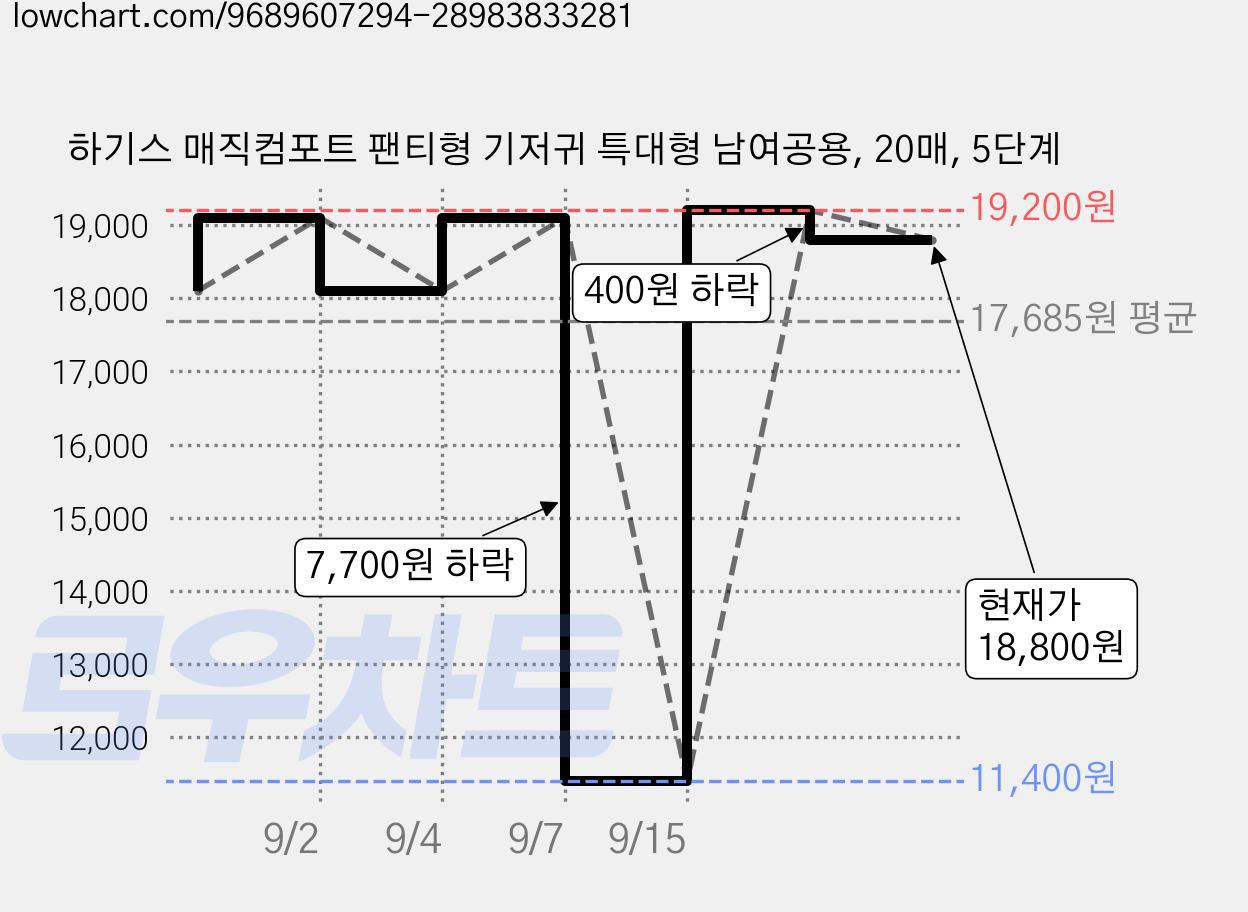 하기스 매직컴포트 팬티형 기저귀 특대형 남여공용, 20매, 5단계 가격 변동 차트, 현재가 18,800원, 관측 최저가 11,400원