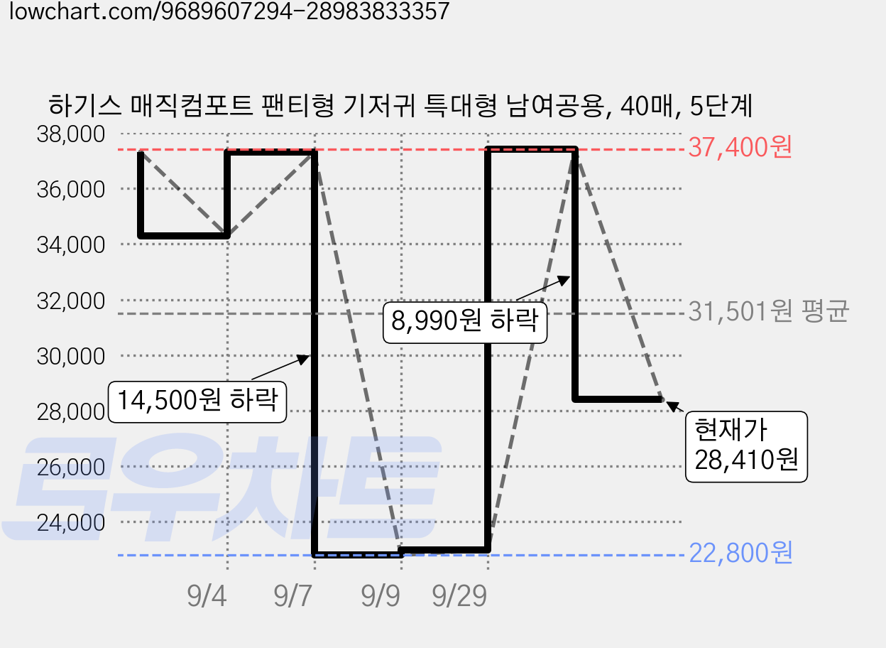 하기스 매직컴포트 팬티형 기저귀 특대형 남여공용, 40매, 5단계 가격 변동 차트, 현재가 28,410원, 관측 최저가 22,800원