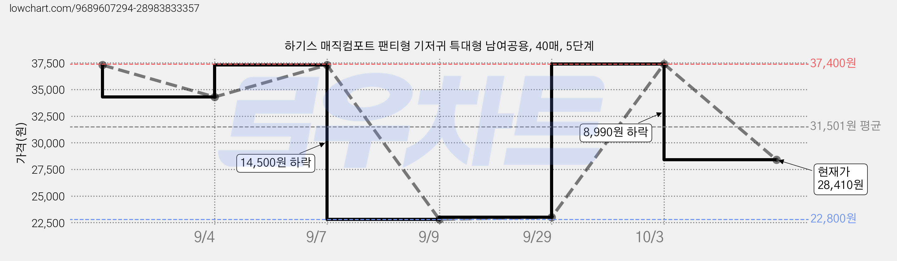 하기스 매직컴포트 팬티형 기저귀 특대형 남여공용, 40매, 5단계 가격 변동 차트, 현재가 28,410원, 관측 최저가 22,800원