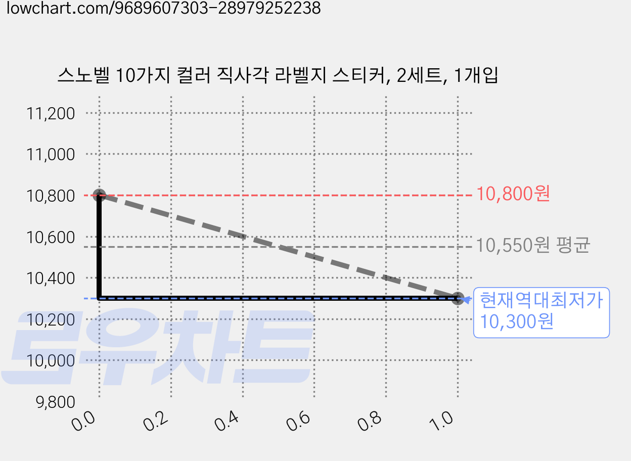 스노벨 10가지 컬러 직사각 라벨지 스티커, 2세트, 1개입 가격 변동 차트, 현재가 10,300원, 역대최저가