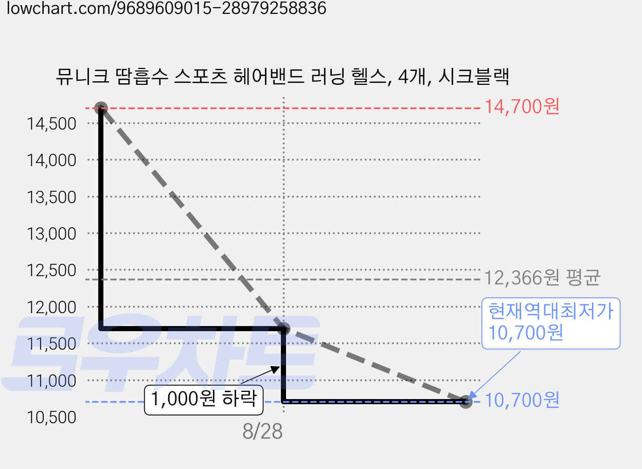 뮤니크 땀흡수 스포츠 헤어밴드 러닝 헬스, 4개, 시크블랙 가격 변동 차트, 현재가 10,700원, 역대최저가