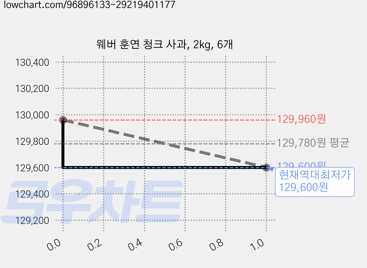 웨버 훈연 청크 사과, 2kg, 6개 가격 변동 차트, 현재가 129,600원, 역대최저가