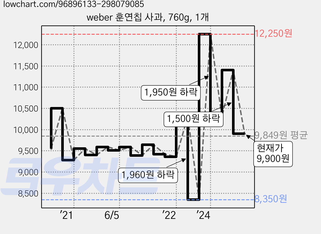 weber 훈연칩 사과, 760g, 1개 가격 변동 차트, 현재가 9,900원, 관측 최저가 7,860원