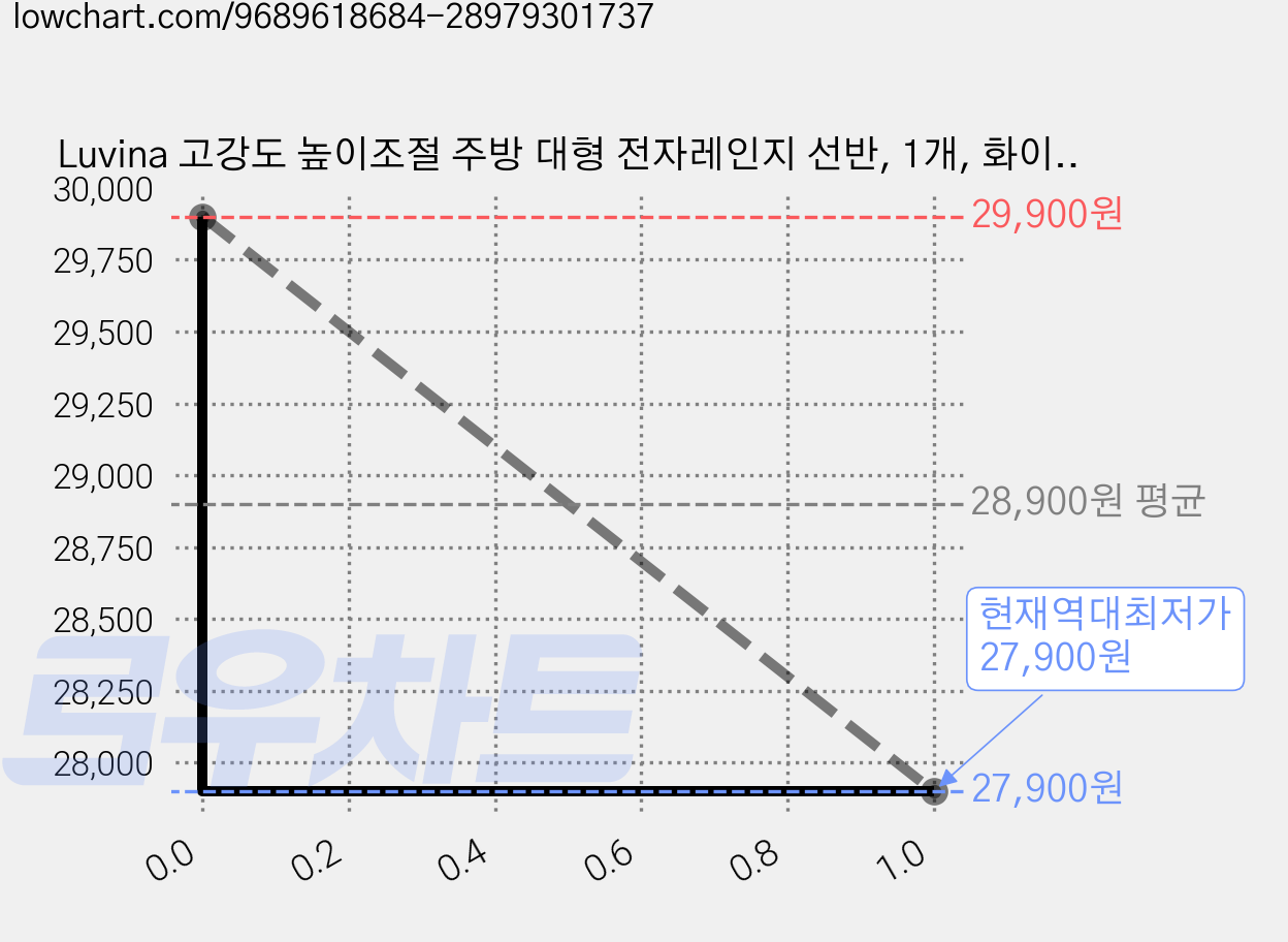 Luvina 고강도 높이조절 주방 대형 전자레인지 선반, 1개, 화이트 가격 변동 차트, 현재가 27,900원, 역대최저가