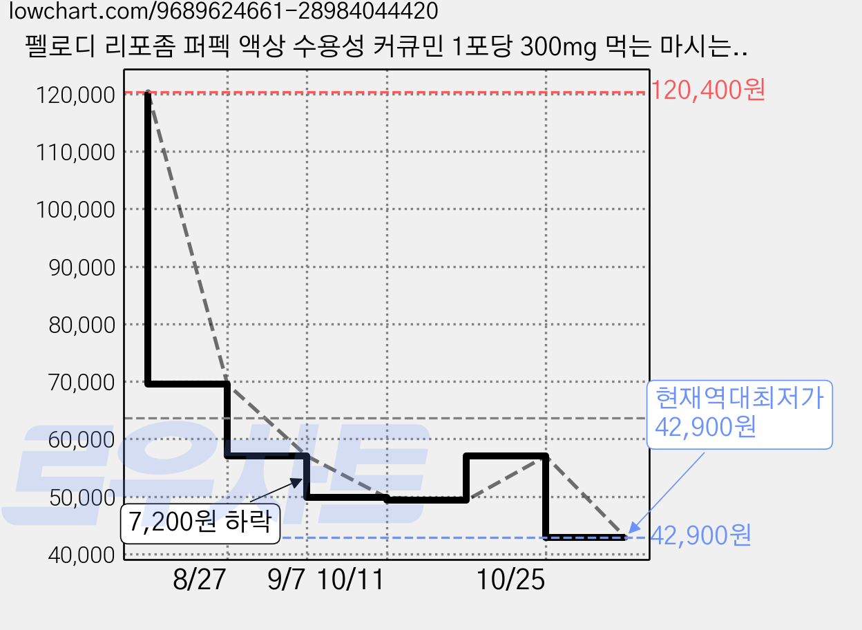 펠로디 리포좀 퍼펙 액상 수용성 커큐민 1포당 300mg 먹는 마시는 스틱, 84개, 20g 가격 변동 차트, 현재가 42,900원, 역대최저가