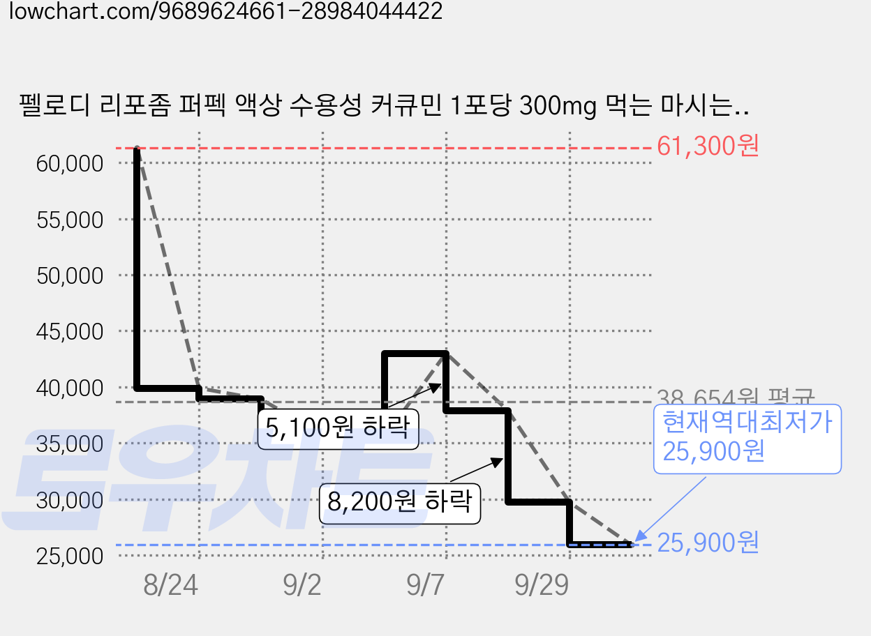 펠로디 리포좀 퍼펙 액상 수용성 커큐민 1포당 300mg 먹는 마시는 스틱, 42개, 20g 가격 변동 차트, 현재가 25,900원, 역대최저가