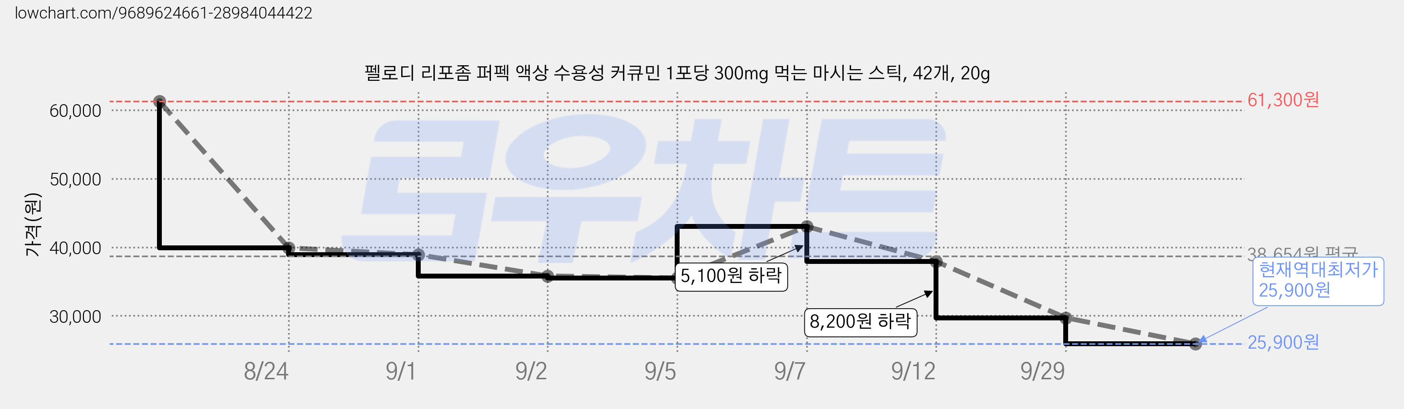 펠로디 리포좀 퍼펙 액상 수용성 커큐민 1포당 300mg 먹는 마시는 스틱, 42개, 20g 가격 변동 차트, 현재가 25,900원, 역대최저가