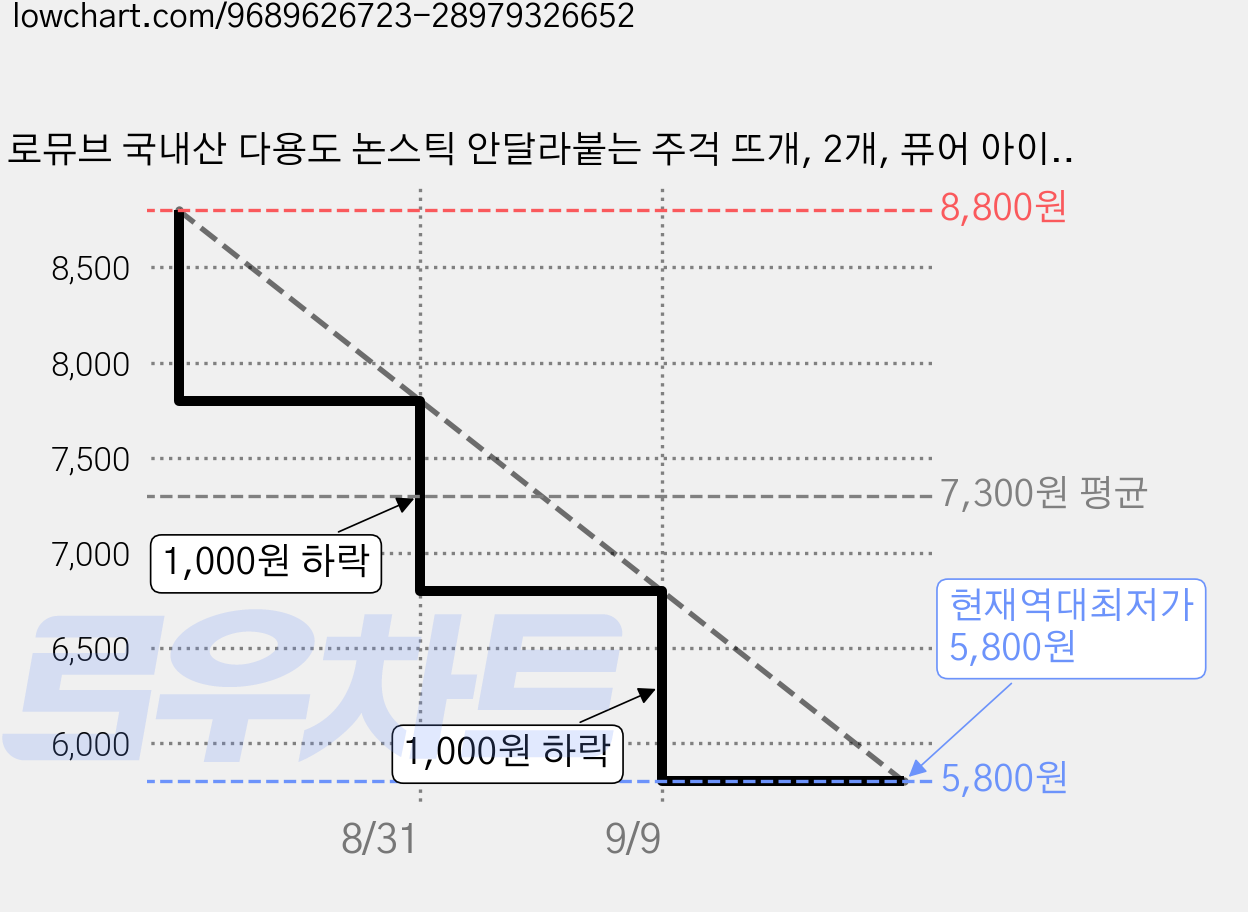 로뮤브 국내산 다용도 논스틱 안달라붙는 주걱 뜨개, 2개, 퓨어 아이보리 가격 변동 차트, 현재가 5,800원, 역대최저가