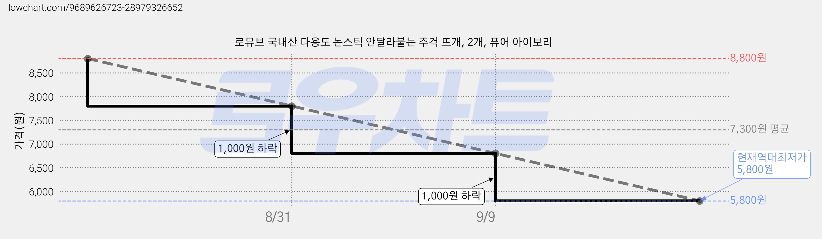 로뮤브 국내산 다용도 논스틱 안달라붙는 주걱 뜨개, 2개, 퓨어 아이보리 가격 변동 차트, 현재가 5,800원, 역대최저가
