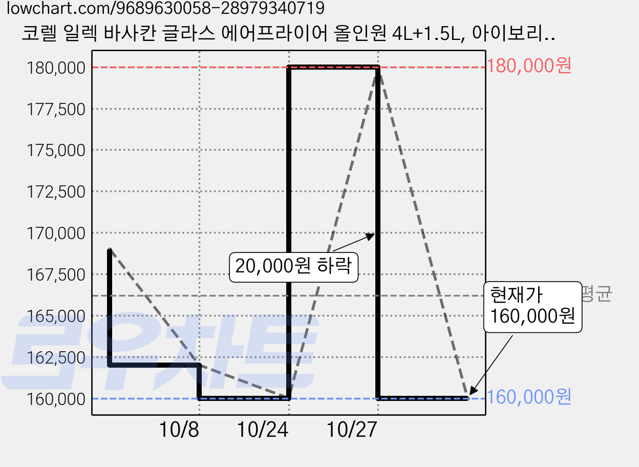 코렐 일렉 바사칸 글라스 에어프라이어 올인원 4L+1.5L, 아이보리, CE-AF2000 가격 변동 차트, 현재가 160,000원, 관측 최저가 158,000원