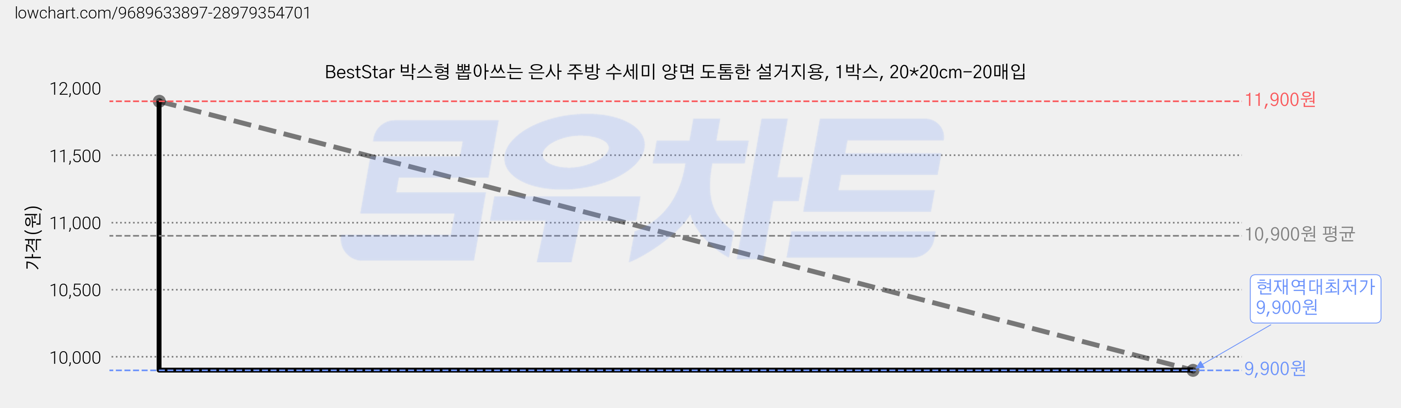 BestStar 박스형 뽑아쓰는 은사 주방 수세미 양면 도톰한 설거지용, 1박스, 20*20cm-20매입 가격 변동 차트, 현재가 9,900원, 역대최저가