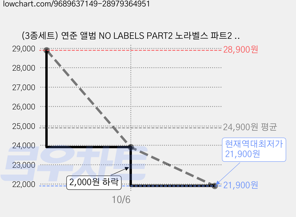 (3종세트) 연준 앨범 NO LABELS PART2 노라벨스 파트2 아이스크림 포토북, 3 가격 변동 차트, 현재가 21,900원, 역대최저가