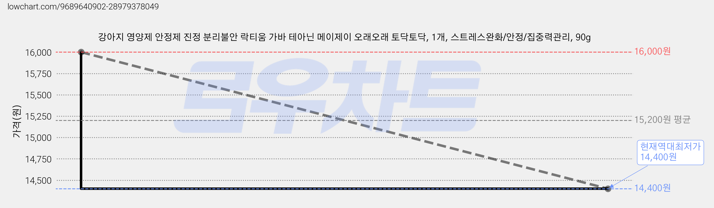강아지 영양제 안정제 진정 분리불안 락티움 가바 테아닌 메이제이 오래오래 토닥토닥, 1개, 스트레스완화/안정/집중력관리, 90g 가격 변동 차트, 현재가 14,400원, 역대최저가