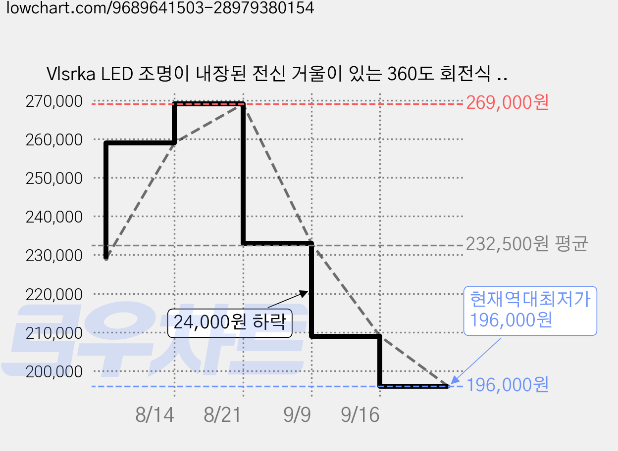 Vlsrka LED 조명이 내장된 전신 거울이 있는 360도 회전식 독립형 보석함, 흰색 가격 변동 차트, 현재가 196,000원, 역대최저가
